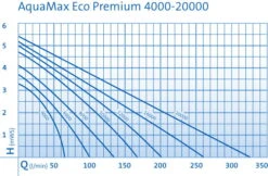 OASE AquaMax Eco Premium 6000 Filter- Und Bachlaufpumpe 13 OASE AquaMax Eco Premium 6000 Filter- Und Bachlaufpumpe -Stilvolles Gartenmöbelgeschäft 0970300567 AquaMax Eco Premium DIAGRAMM 23689 1